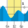 Trinidad Harbor tide chart for Friday, March 1, 2024