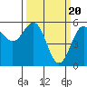 Trinidad Harbor tide chart for Wednesday, March 20, 2024