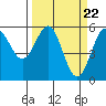 Trinidad Harbor tide chart for Friday, March 22, 2024