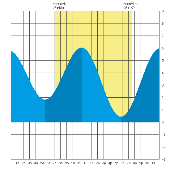 Trinidad Harbor tide chart for Saturday, March 23, 2024