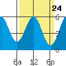 Trinidad Harbor tide chart for Sunday, March 24, 2024