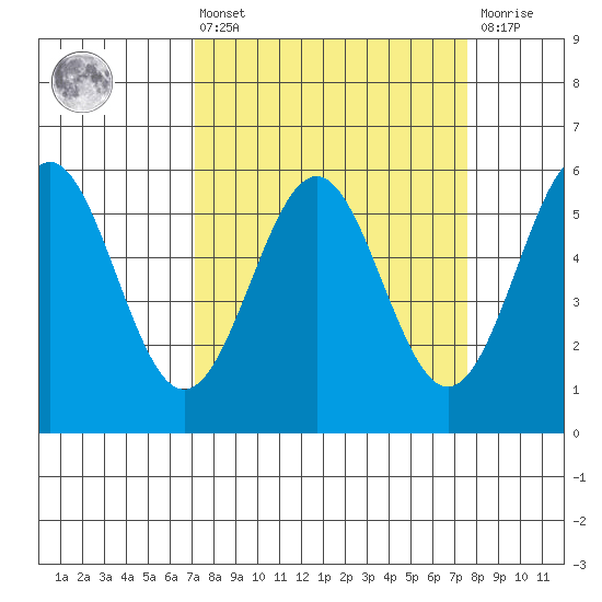 Trinidad Harbor tide chart for Monday, March 25, 2024