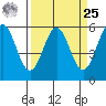 Trinidad Harbor tide chart for Monday, March 25, 2024
