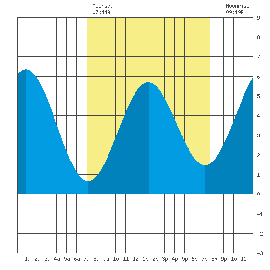 Trinidad Harbor tide chart for Tuesday, March 26, 2024
