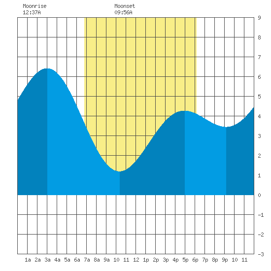 Trinidad Harbor tide chart for Saturday, March 2, 2024