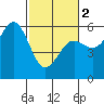 Trinidad Harbor tide chart for Saturday, March 2, 2024