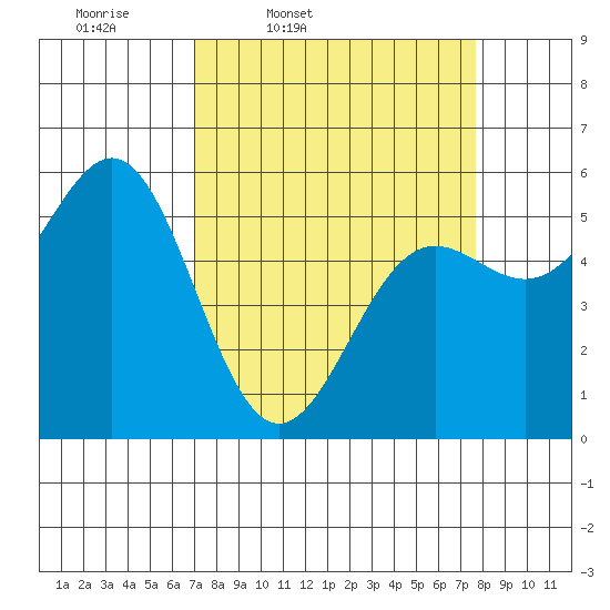 Trinidad Harbor tide chart for Sunday, March 31, 2024