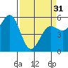 Trinidad Harbor tide chart for Sunday, March 31, 2024