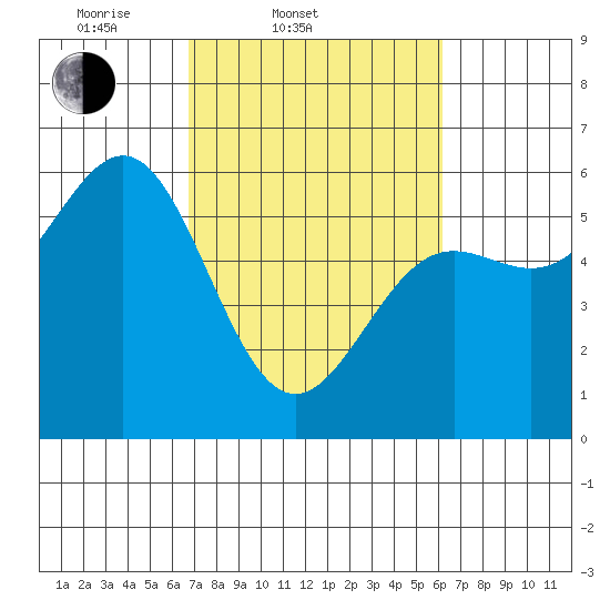 Trinidad Harbor tide chart for Sunday, March 3, 2024