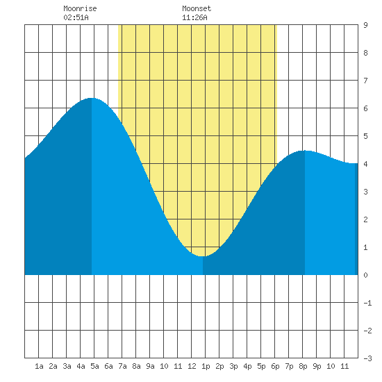 Trinidad Harbor tide chart for Monday, March 4, 2024