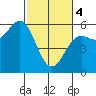 Trinidad Harbor tide chart for Monday, March 4, 2024