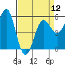 Trinidad Harbor tide chart for Friday, April 12, 2024