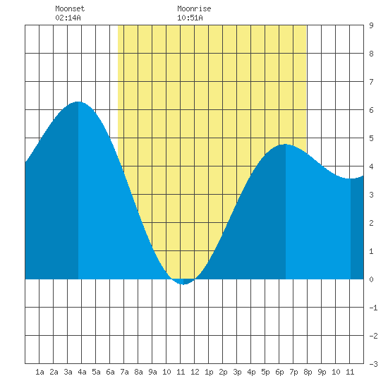 Trinidad Harbor tide chart for Sunday, April 14, 2024