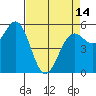 Trinidad Harbor tide chart for Sunday, April 14, 2024