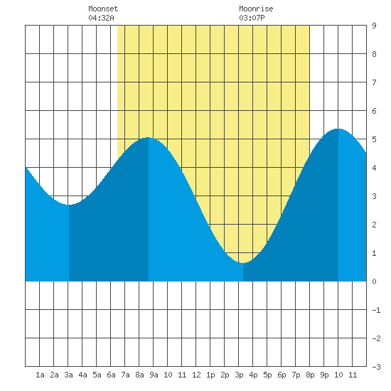 Trinidad Harbor tide chart for Thursday, April 18, 2024