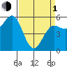 Trinidad Harbor tide chart for Monday, April 1, 2024