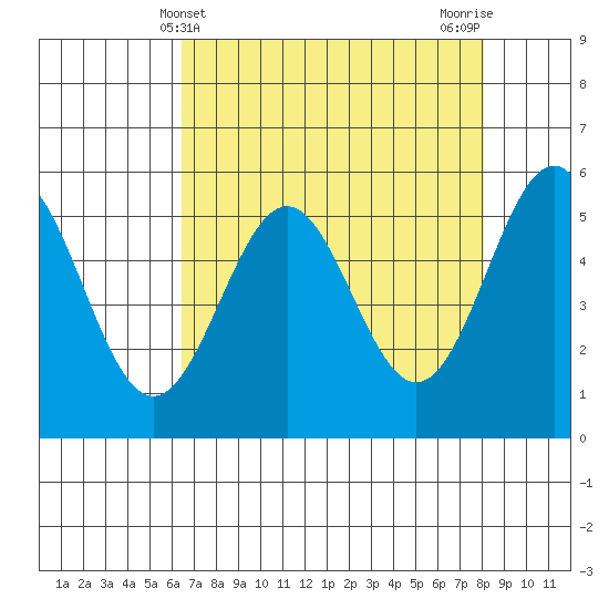 Trinidad Harbor tide chart for Sunday, April 21, 2024
