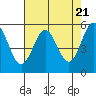 Trinidad Harbor tide chart for Sunday, April 21, 2024
