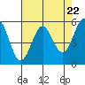 Trinidad Harbor tide chart for Monday, April 22, 2024