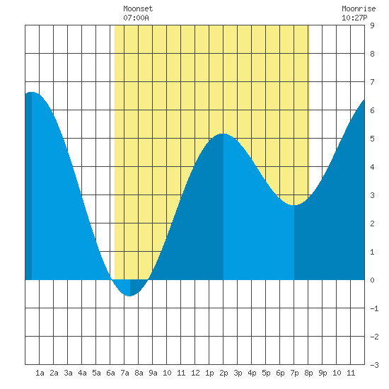 Trinidad Harbor tide chart for Thursday, April 25, 2024