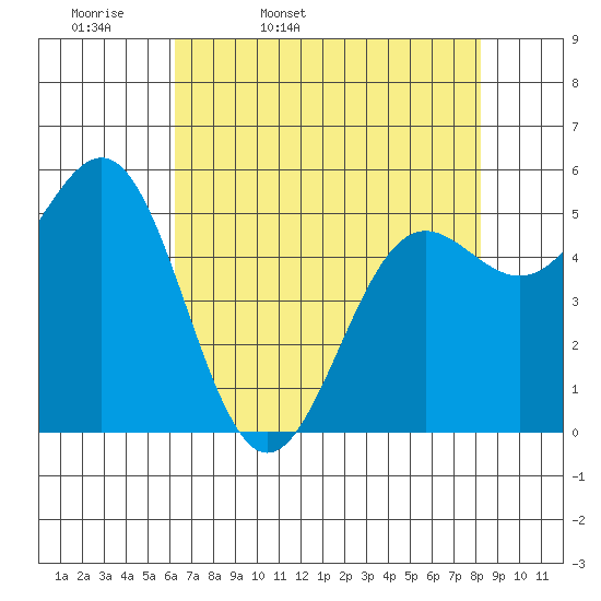 Trinidad Harbor tide chart for Monday, April 29, 2024
