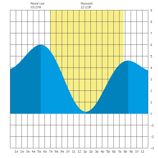Trinidad Harbor tide chart for Tuesday, April 2, 2024