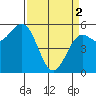 Trinidad Harbor tide chart for Tuesday, April 2, 2024