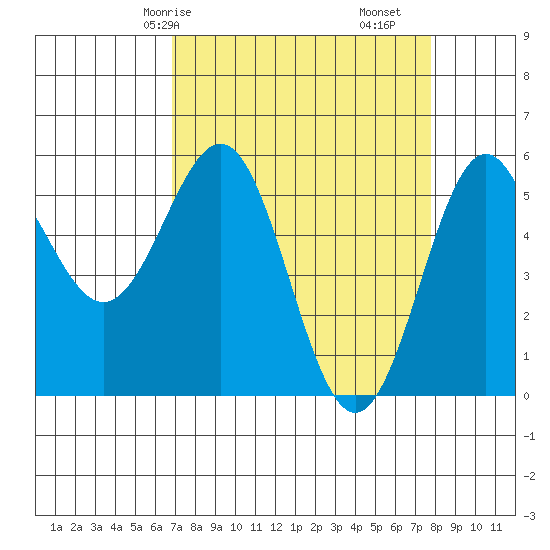 Trinidad Harbor tide chart for Friday, April 5, 2024