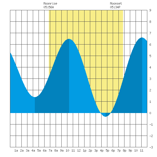 Trinidad Harbor tide chart for Saturday, April 6, 2024