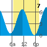 Trinidad Harbor tide chart for Sunday, April 7, 2024