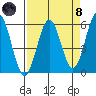 Trinidad Harbor tide chart for Monday, April 8, 2024