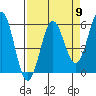 Trinidad Harbor tide chart for Tuesday, April 9, 2024