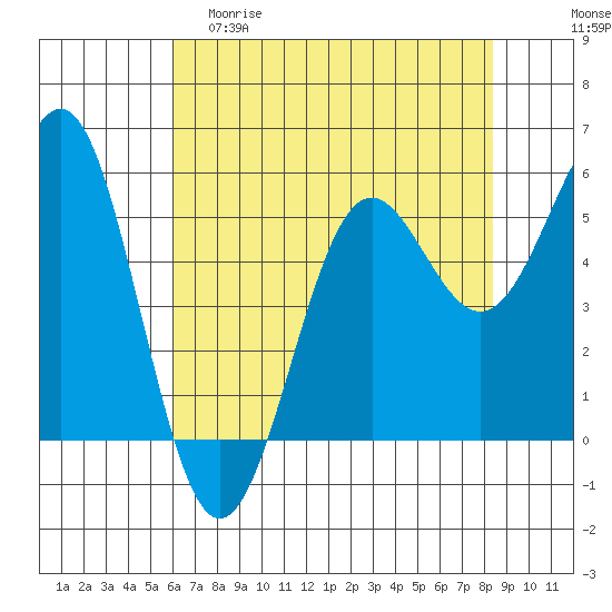 Trinidad Harbor tide chart for Friday, May 10, 2024