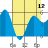 Trinidad Harbor tide chart for Sunday, May 12, 2024