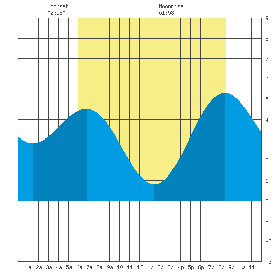 Trinidad Harbor tide chart for Thursday, May 16, 2024