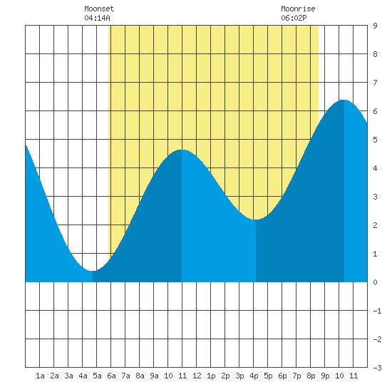 Trinidad Harbor tide chart for Monday, May 20, 2024