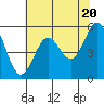 Trinidad Harbor tide chart for Monday, May 20, 2024