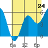 Trinidad Harbor tide chart for Friday, May 24, 2024