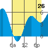 Trinidad Harbor tide chart for Sunday, May 26, 2024