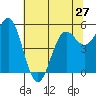 Trinidad Harbor tide chart for Monday, May 27, 2024
