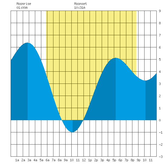 Trinidad Harbor tide chart for Tuesday, May 28, 2024