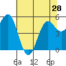 Trinidad Harbor tide chart for Tuesday, May 28, 2024
