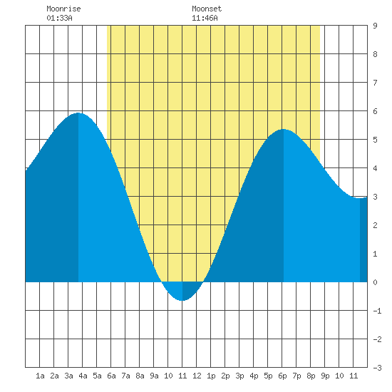 Trinidad Harbor tide chart for Wednesday, May 29, 2024