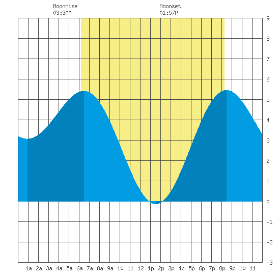Trinidad Harbor tide chart for Thursday, May 2, 2024