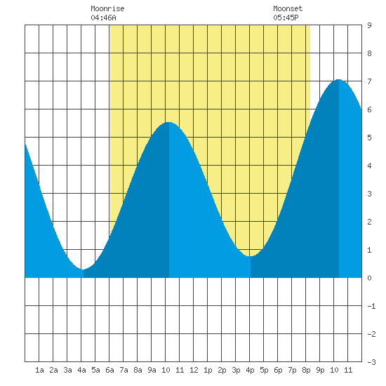 Trinidad Harbor tide chart for Sunday, May 5, 2024