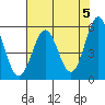 Trinidad Harbor tide chart for Sunday, May 5, 2024