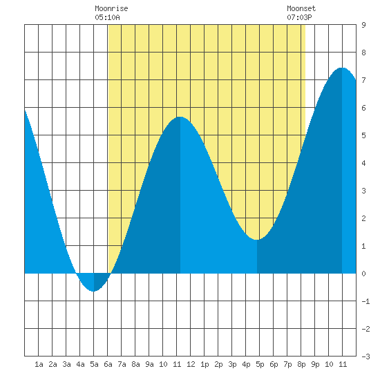Trinidad Harbor tide chart for Monday, May 6, 2024