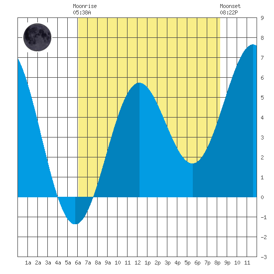 Trinidad Harbor tide chart for Tuesday, May 7, 2024