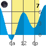 Trinidad Harbor tide chart for Tuesday, May 7, 2024