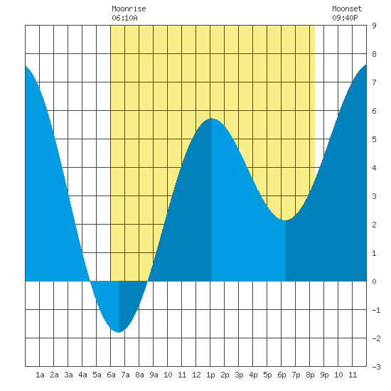 Trinidad Harbor tide chart for Wednesday, May 8, 2024